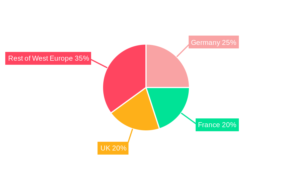 West Europe Renewable Energy Regional Share