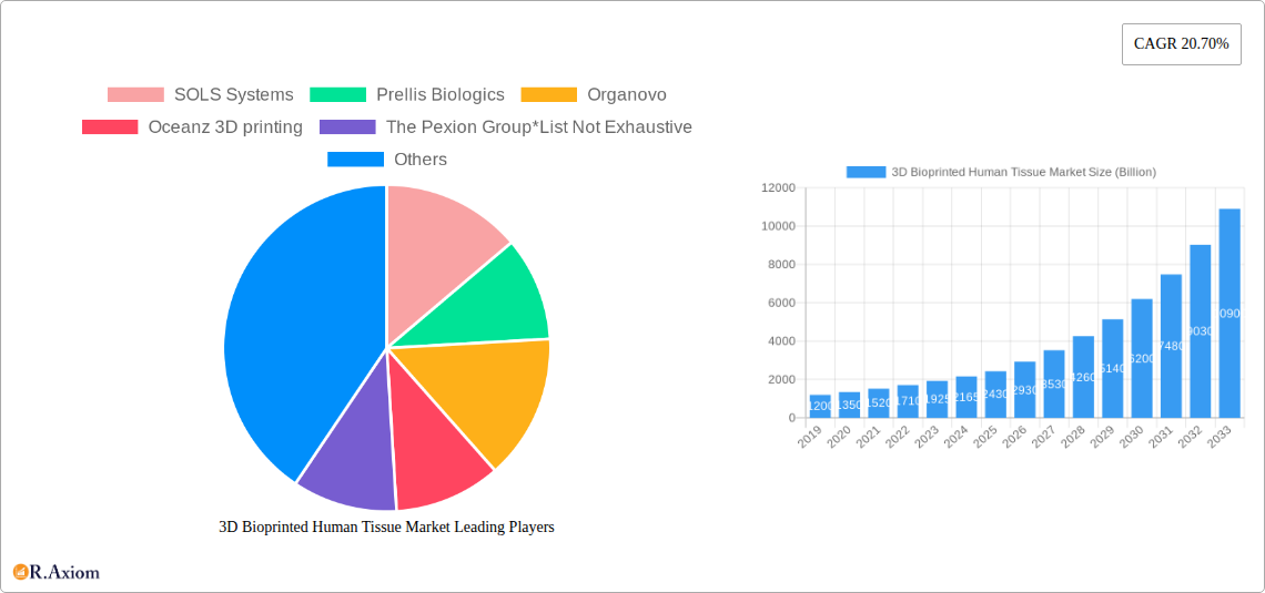 3D Bioprinted Human Tissue Market Research Report - Market Size, Growth & Forecast