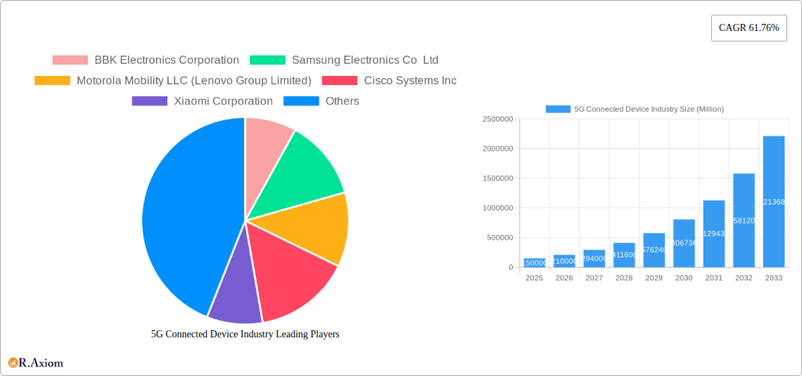 5G Connected Device Industry Research Report - Market Size, Growth & Forecast