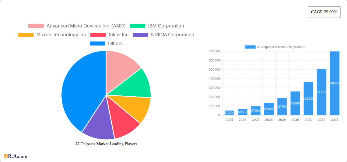 AI Chipsets Market Research Report - Market Size, Growth & Forecast