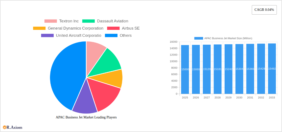 APAC Business Jet Market Research Report - Market Size, Growth & Forecast