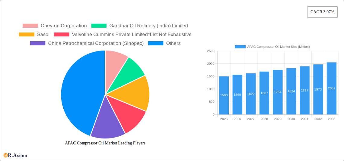 APAC Compressor Oil Market Research Report - Market Size, Growth & Forecast
