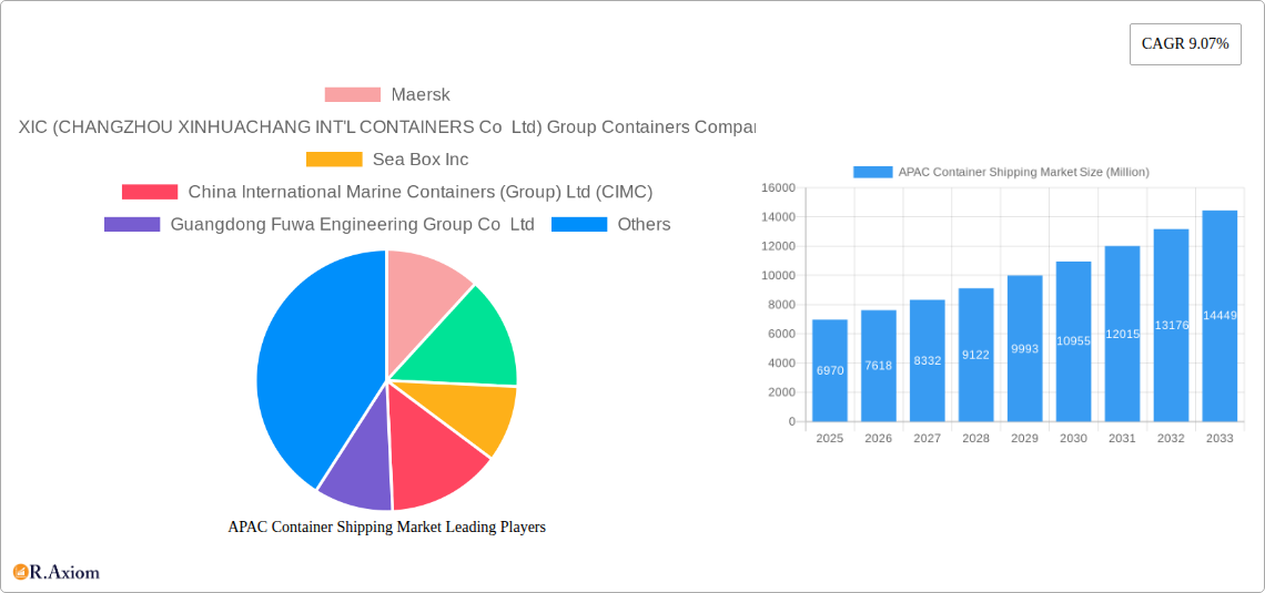 APAC Container Shipping Market Research Report - Market Size, Growth & Forecast