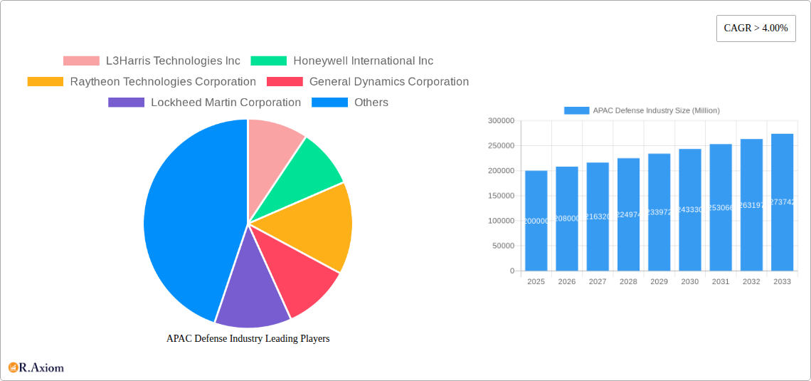 APAC Defense Industry Research Report - Market Size, Growth & Forecast