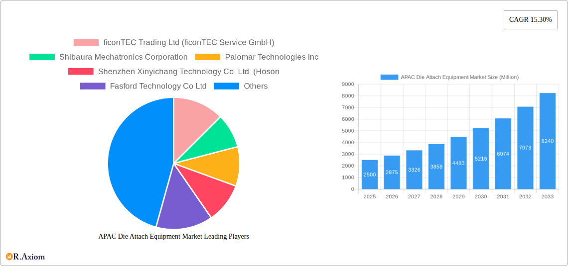 APAC Die Attach Equipment Market Research Report - Market Size, Growth & Forecast