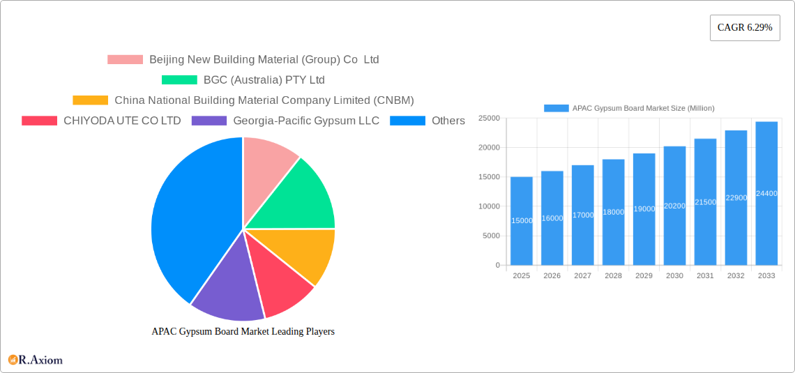 APAC Gypsum Board Market Research Report - Market Size, Growth & Forecast