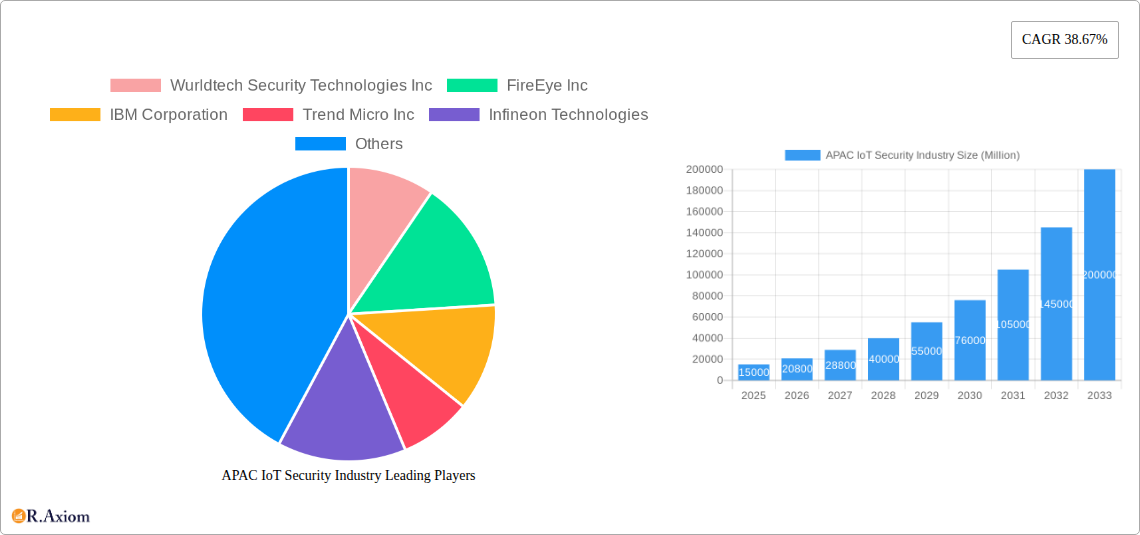 APAC IoT Security Industry Research Report - Market Size, Growth & Forecast