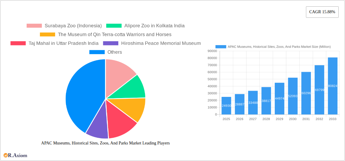 APAC Museums, Historical Sites, Zoos, And Parks Market Research Report - Market Size, Growth & Forecast