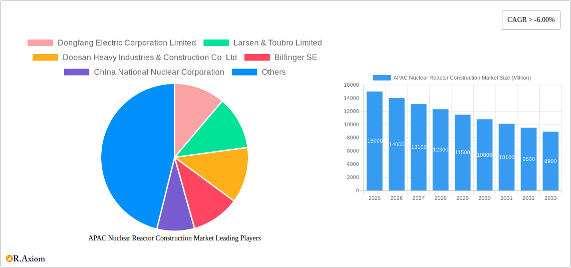 APAC Nuclear Reactor Construction Market Research Report - Market Size, Growth & Forecast