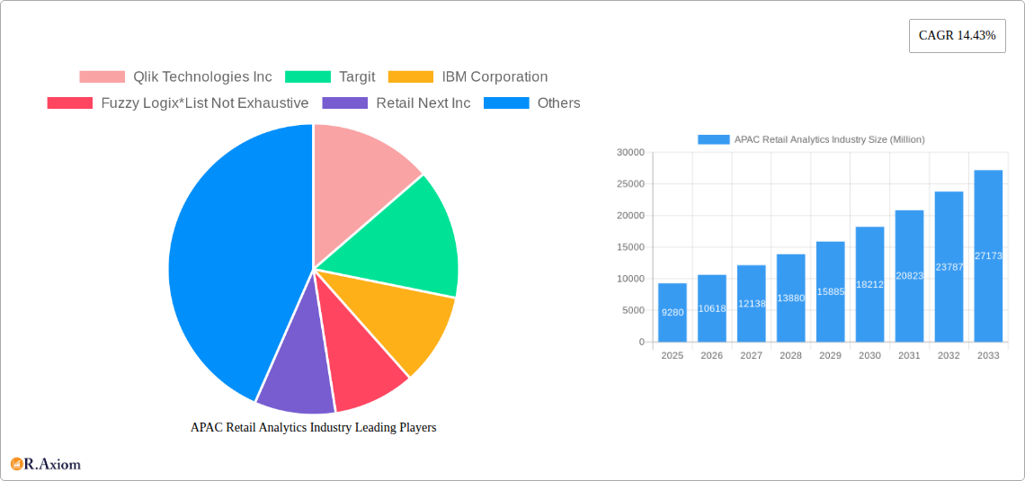 APAC Retail Analytics Industry Research Report - Market Size, Growth & Forecast