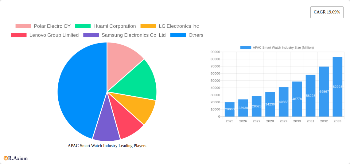 APAC Smart Watch Industry Research Report - Market Size, Growth & Forecast