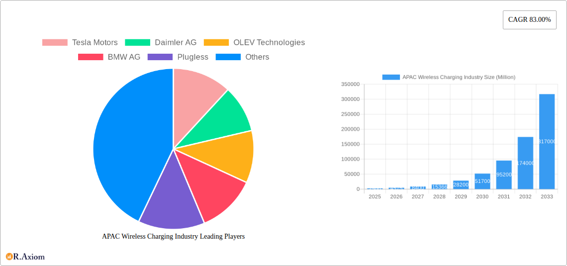 APAC Wireless Charging Industry Research Report - Market Size, Growth & Forecast