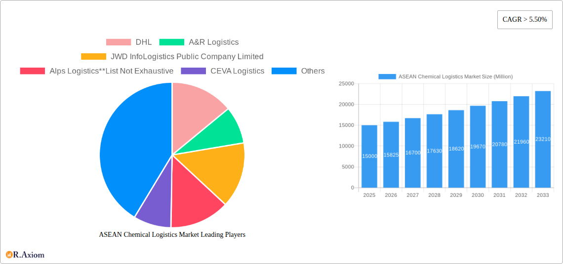 ASEAN Chemical Logistics Market Research Report - Market Size, Growth & Forecast