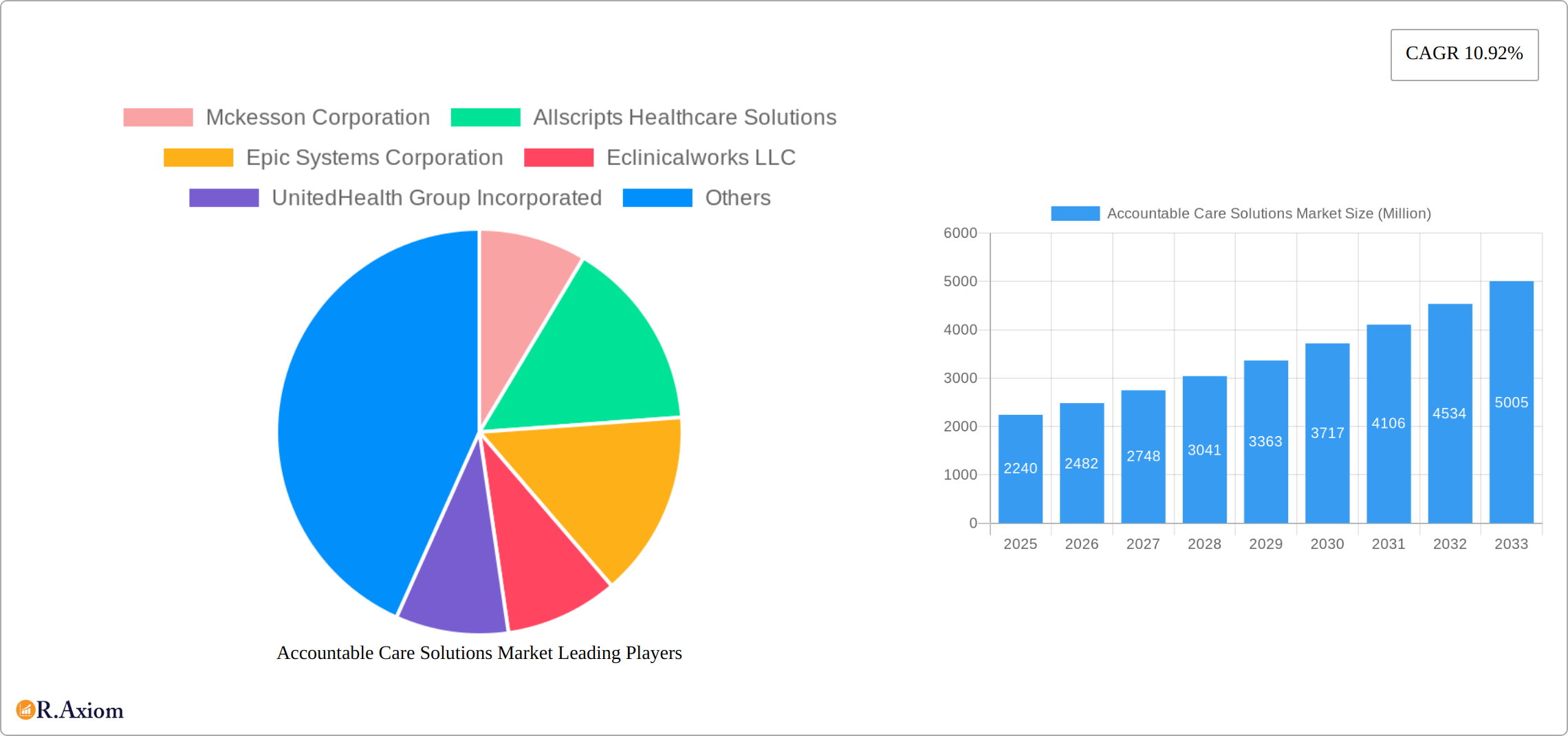 Accountable Care Solutions Market Research Report - Market Size, Growth & Forecast