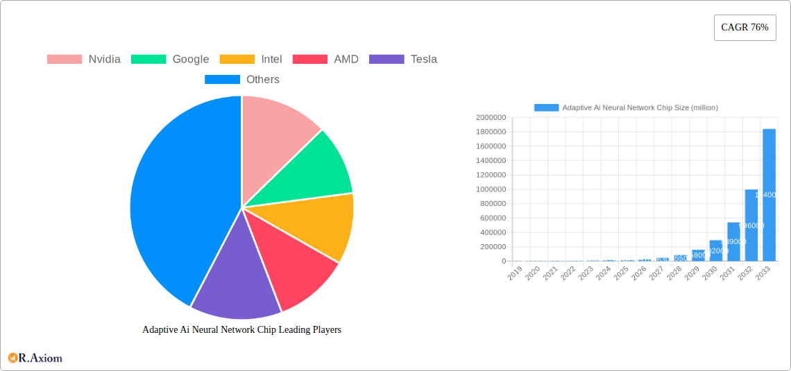 Adaptive Ai Neural Network Chip Research Report - Market Size, Growth & Forecast
