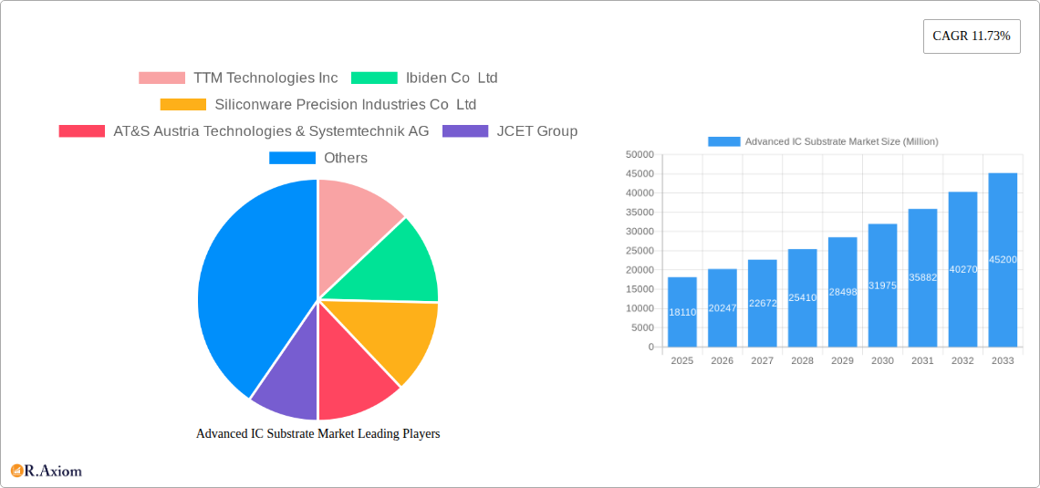 Advanced IC Substrate Market Research Report - Market Size, Growth & Forecast