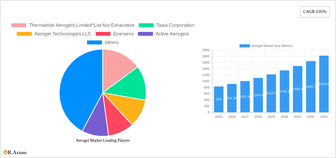 Aerogel Market Research Report - Market Size, Growth & Forecast