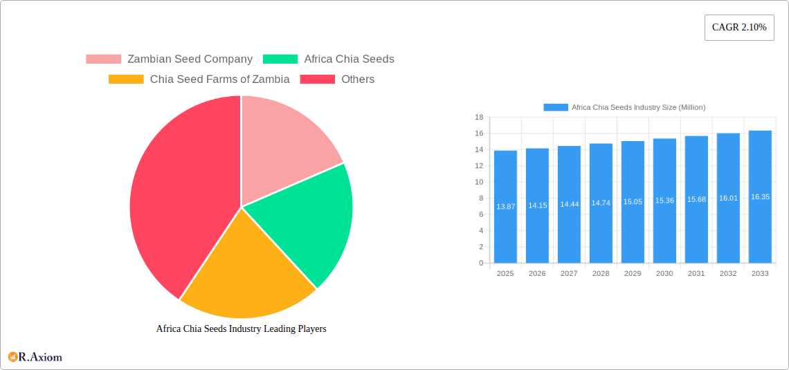 Africa Chia Seeds Industry Research Report - Market Size, Growth & Forecast