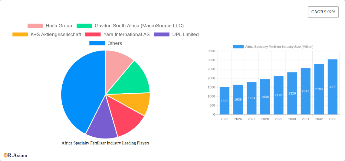 Africa Specialty Fertilizer Industry Research Report - Market Size, Growth & Forecast