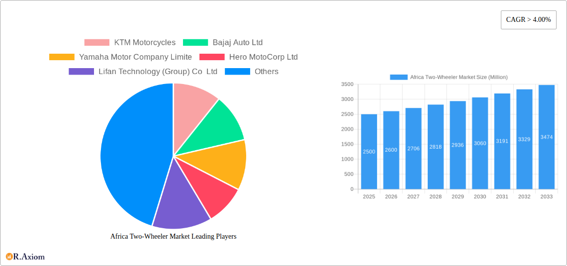 Africa Two-Wheeler Market Research Report - Market Size, Growth & Forecast