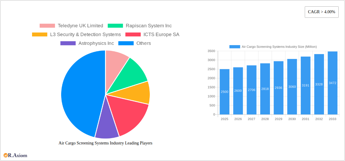 Air Cargo Screening Systems Industry Research Report - Market Size, Growth & Forecast