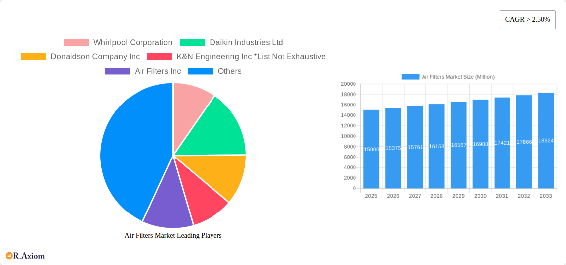 Air Filters Market Research Report - Market Size, Growth & Forecast