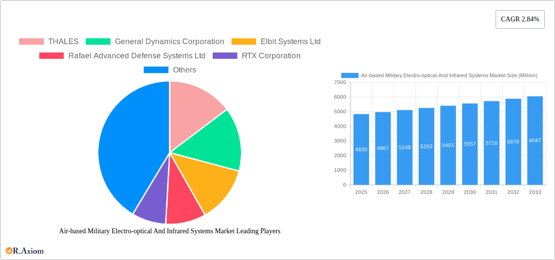 Air-based Military Electro-optical And Infrared Systems Market Research Report - Market Size, Growth & Forecast