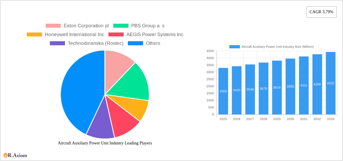 Aircraft Auxiliary Power Unit Industry Research Report - Market Size, Growth & Forecast