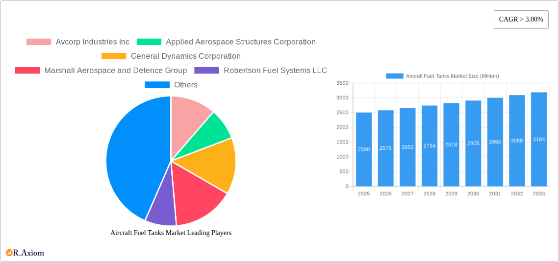 Aircraft Fuel Tanks Market Research Report - Market Size, Growth & Forecast