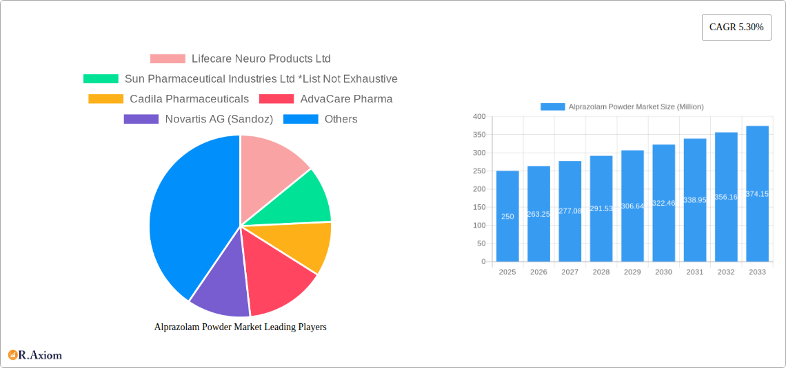 Alprazolam Powder Market Research Report - Market Size, Growth & Forecast