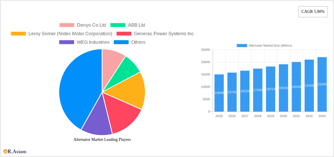 Alternator Market Research Report - Market Size, Growth & Forecast