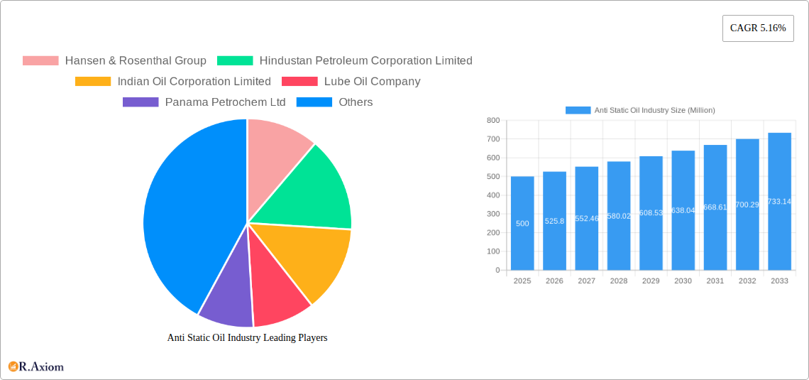 Anti Static Oil Industry Research Report - Market Size, Growth & Forecast