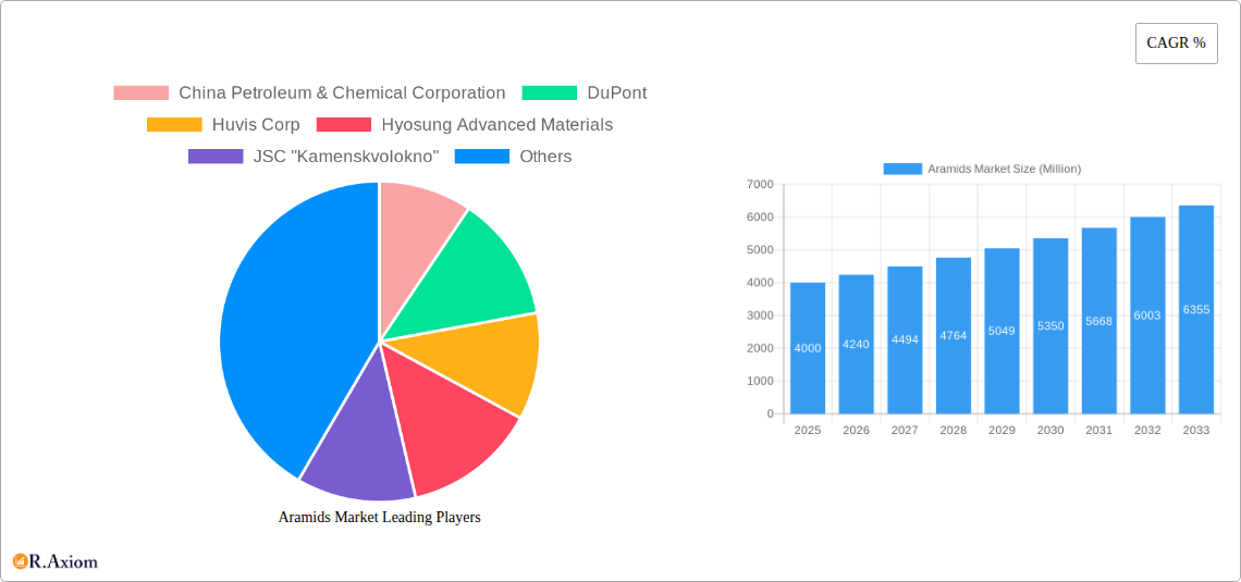 Aramids Market Research Report - Market Size, Growth & Forecast