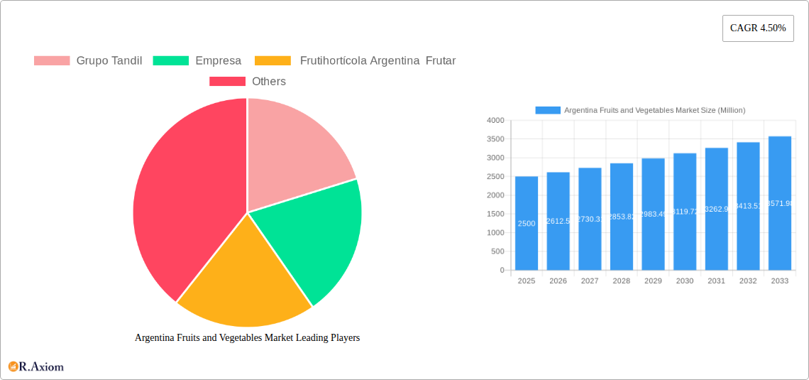 Argentina Fruits and Vegetables Market Research Report - Market Size, Growth & Forecast