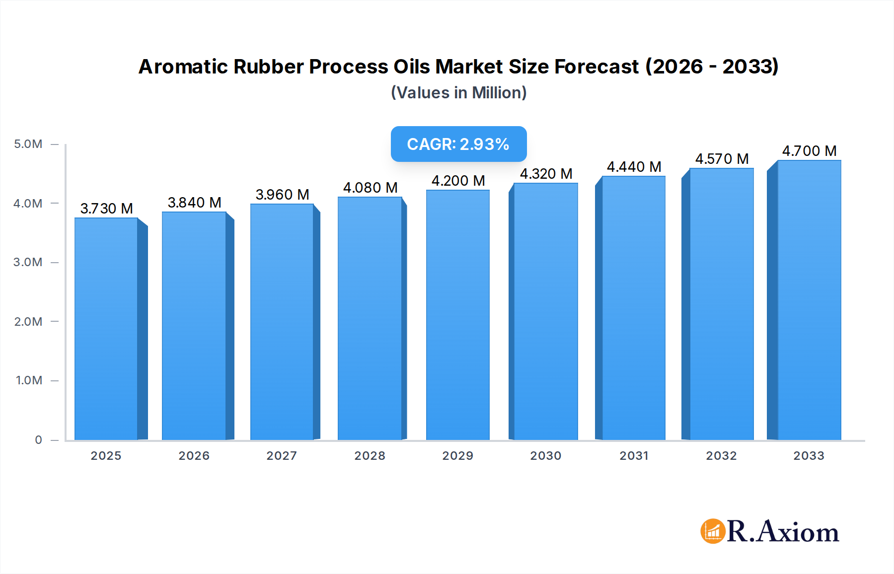 Aromatic Rubber Process Oils Research Report - Market Size, Growth & Forecast