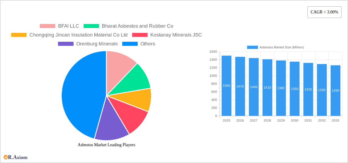 Asbestos Market Research Report - Market Size, Growth & Forecast