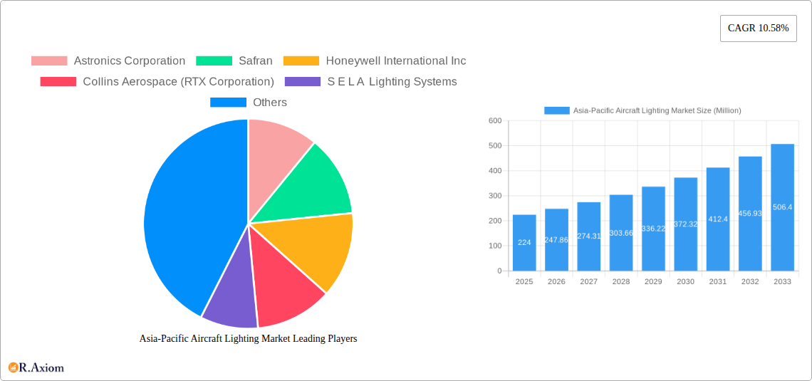 Asia-Pacific Aircraft Lighting Market Research Report - Market Size, Growth & Forecast