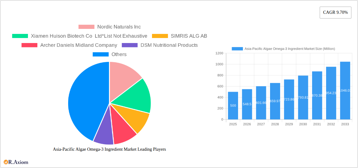 Asia-Pacific Algae Omega-3 Ingredient Market Research Report - Market Size, Growth & Forecast