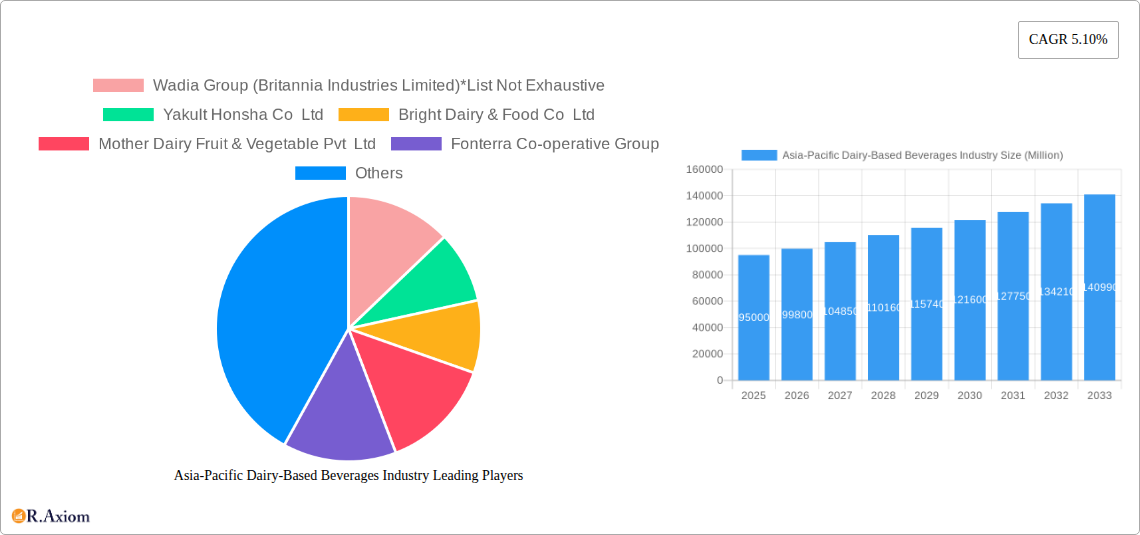 Asia-Pacific Dairy-Based Beverages Industry Research Report - Market Size, Growth & Forecast
