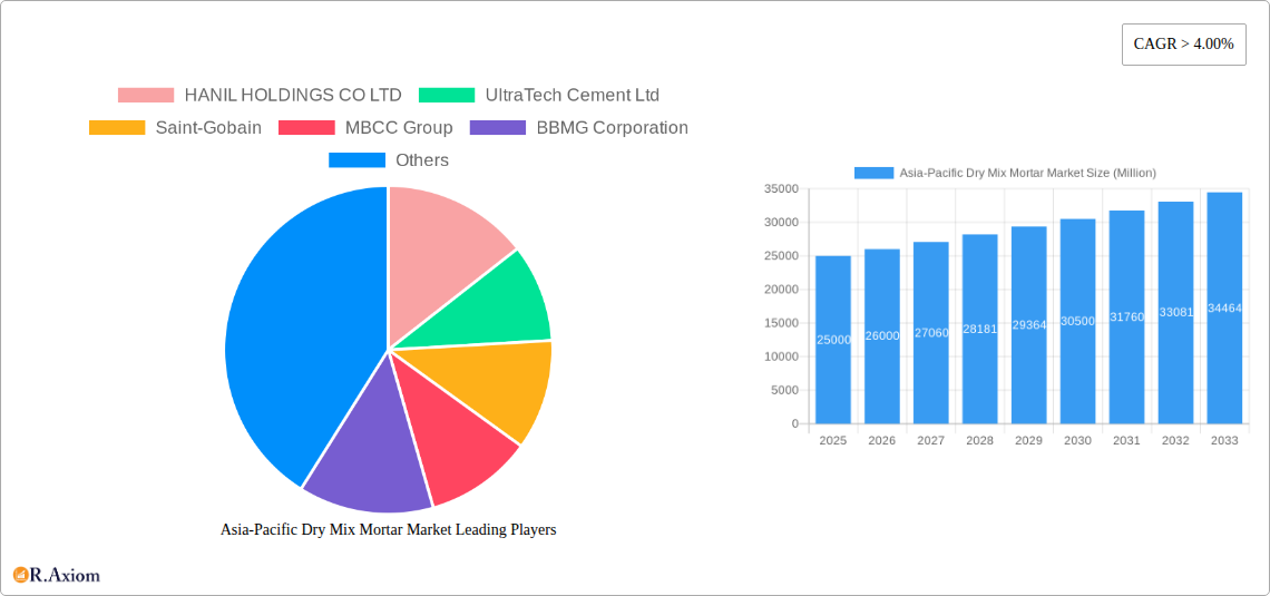 Asia-Pacific Dry Mix Mortar Market Research Report - Market Size, Growth & Forecast