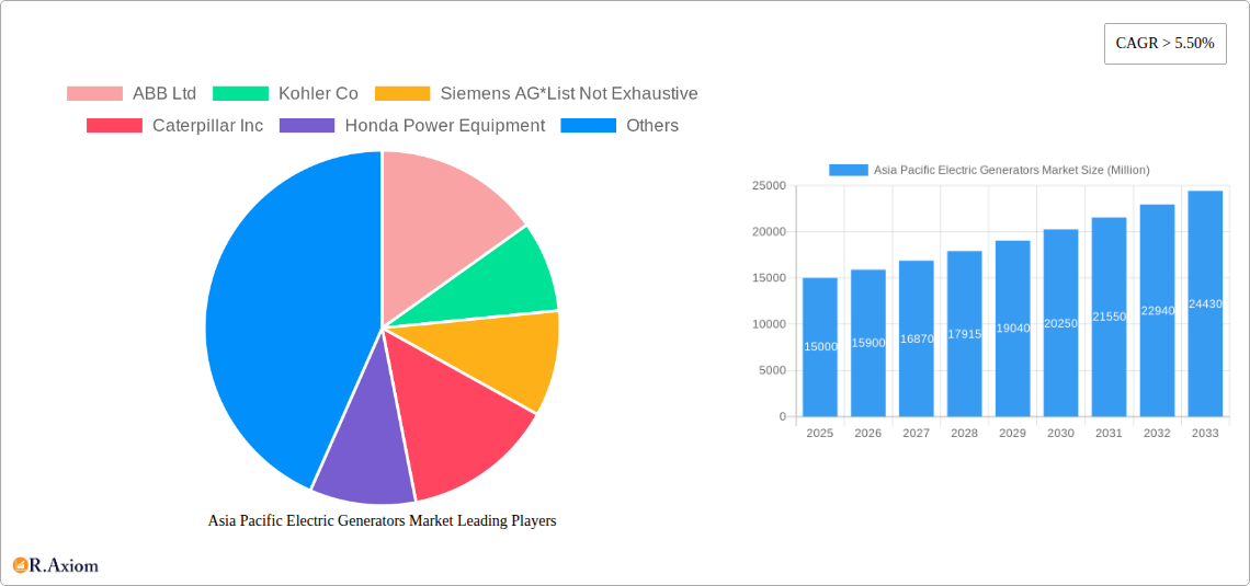 Asia Pacific Electric Generators Market Research Report - Market Size, Growth & Forecast