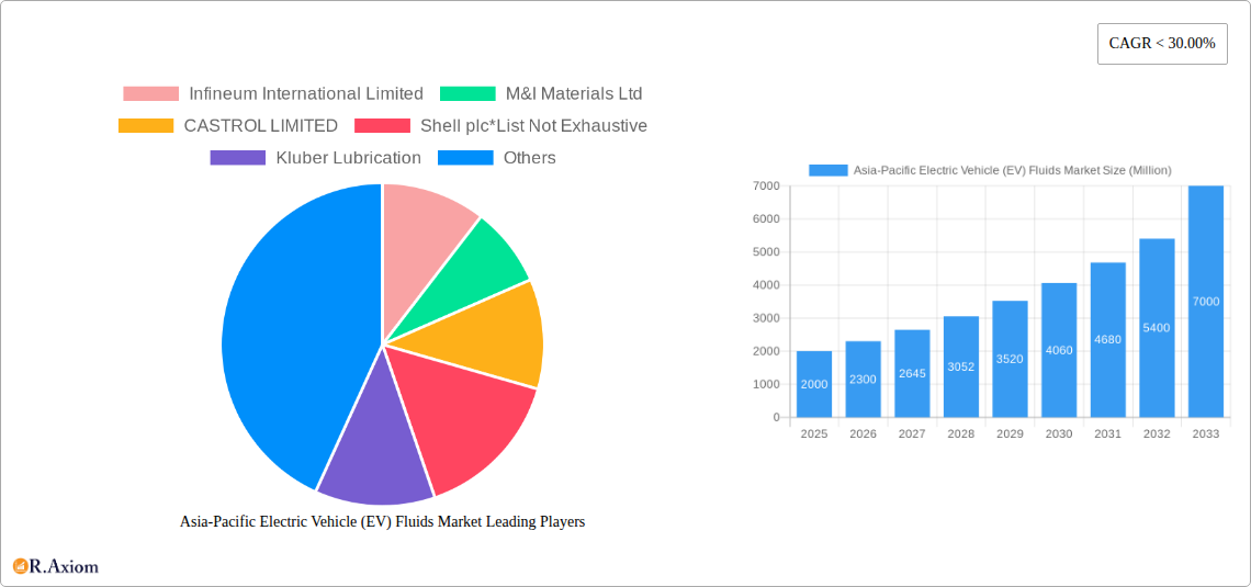 Asia-Pacific Electric Vehicle (EV) Fluids Market Research Report - Market Size, Growth & Forecast
