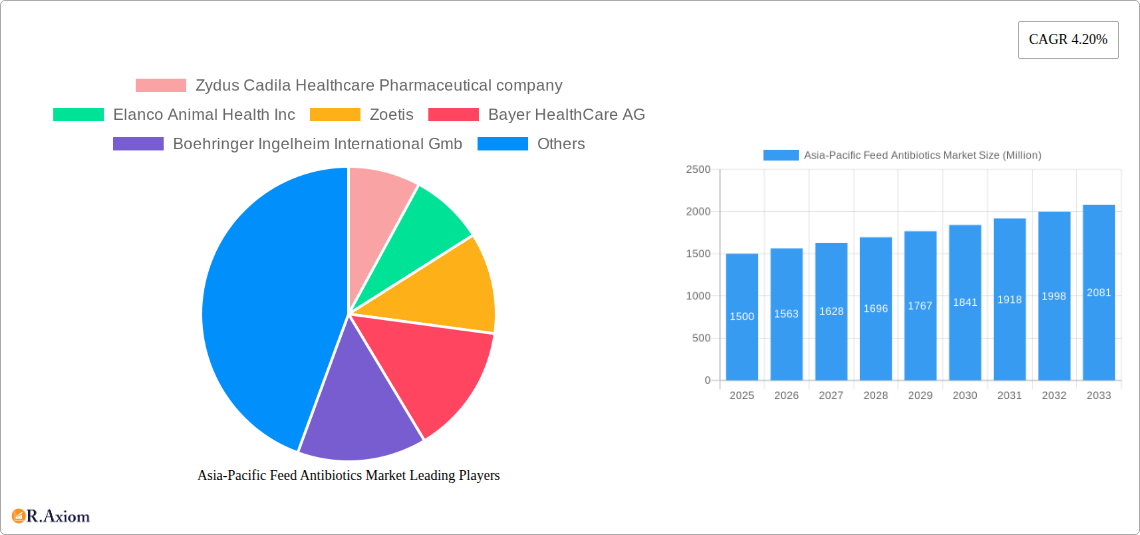 Asia-Pacific Feed Antibiotics Market Research Report - Market Size, Growth & Forecast