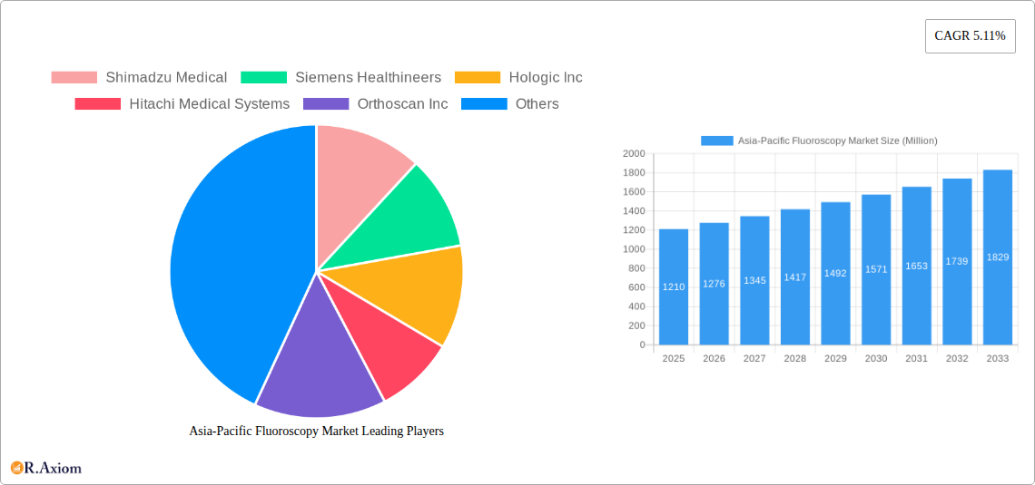 Asia-Pacific Fluoroscopy Market Research Report - Market Size, Growth & Forecast