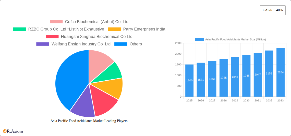 Asia Pacific Food Acidulants Market Research Report - Market Size, Growth & Forecast