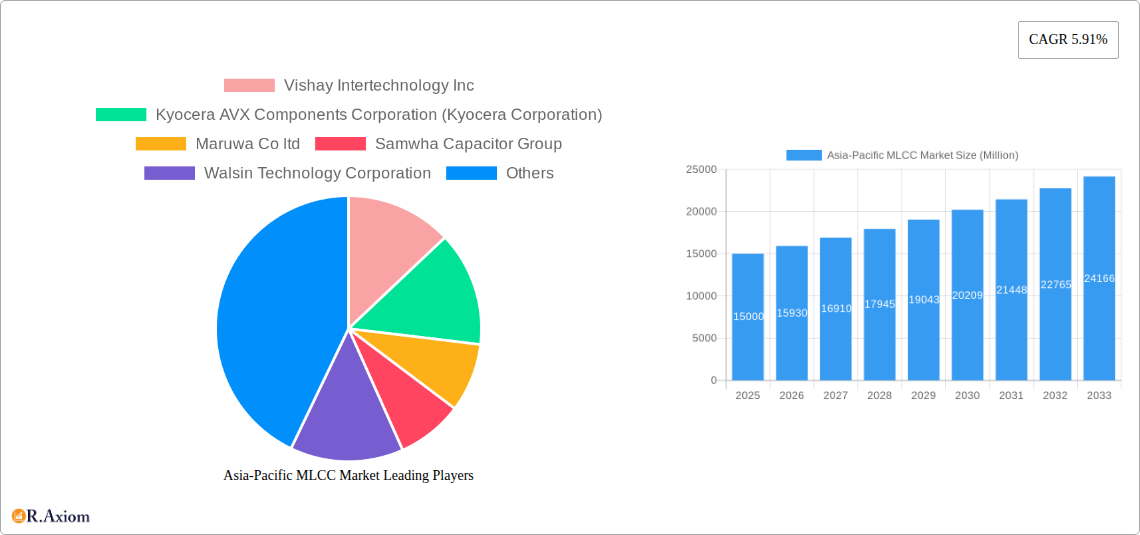 Asia-Pacific MLCC Market Research Report - Market Size, Growth & Forecast