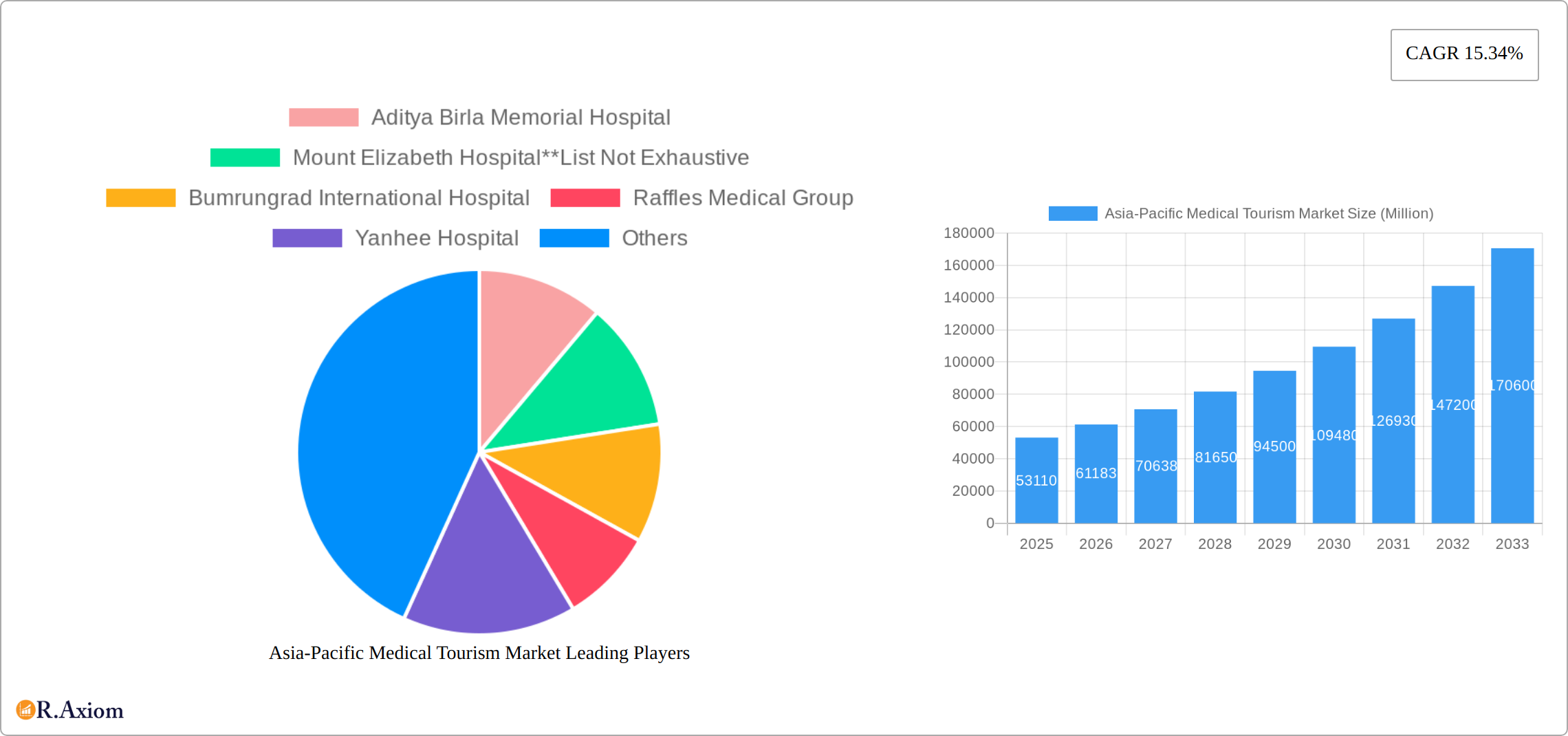Asia-Pacific Medical Tourism Market Research Report - Market Size, Growth & Forecast