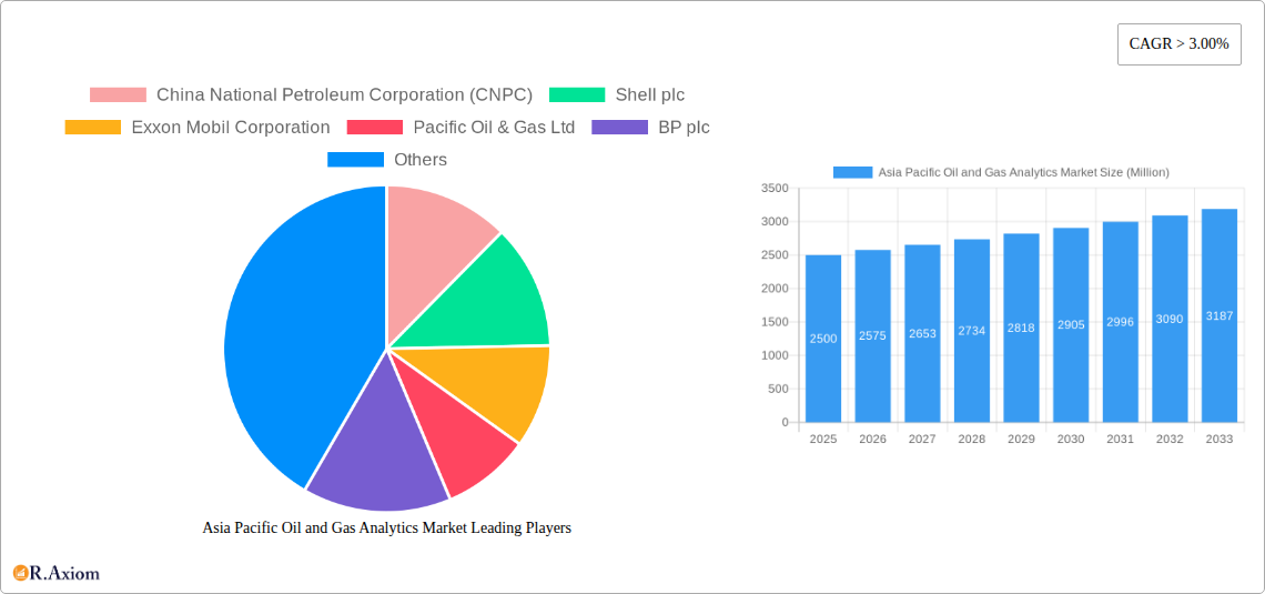Asia Pacific Oil and Gas Analytics Market Research Report - Market Size, Growth & Forecast