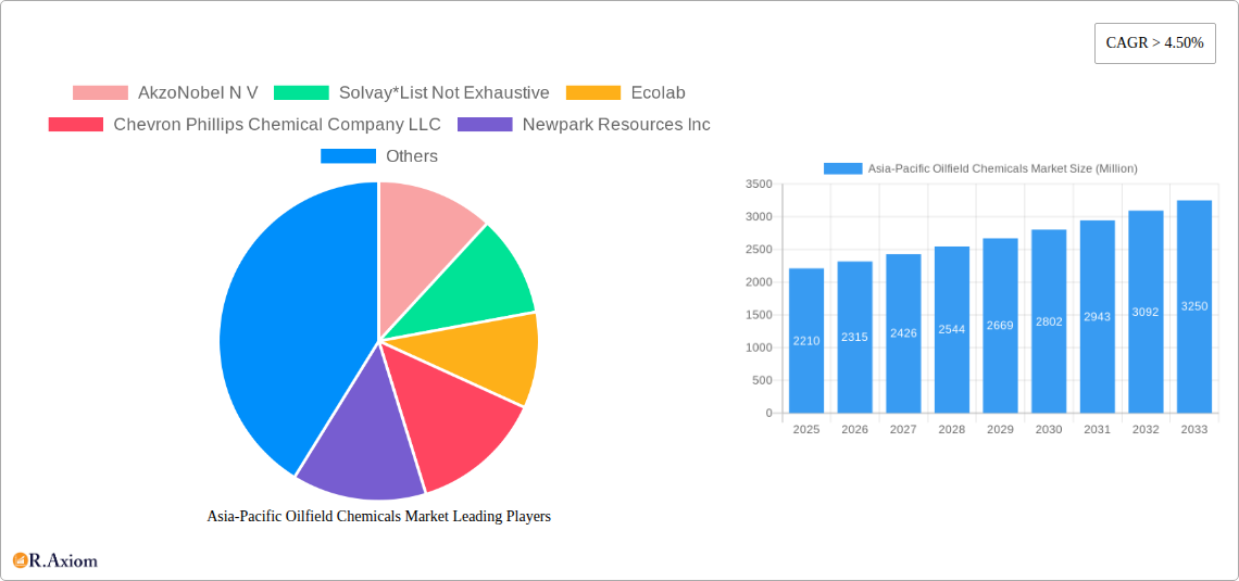 Asia-Pacific Oilfield Chemicals Market Research Report - Market Size, Growth & Forecast