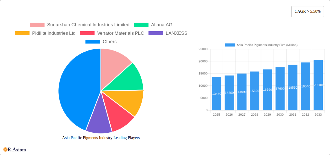 Asia Pacific Pigments Industry Research Report - Market Size, Growth & Forecast